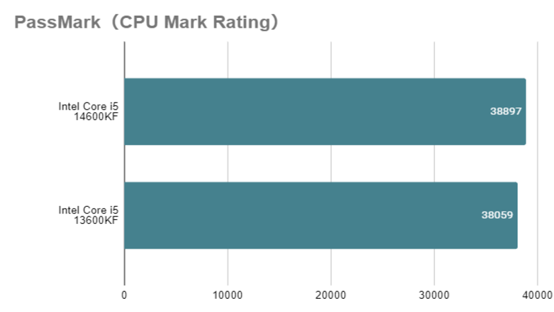 Core i5-14600KFとは？スペックや性能、口コミまで徹底解説 - | 法人様 ...